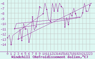 Courbe du refroidissement olien pour Hammerfest