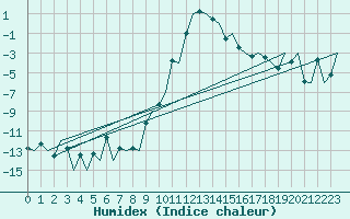 Courbe de l'humidex pour Samedam-Flugplatz