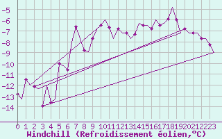 Courbe du refroidissement olien pour Vidsel
