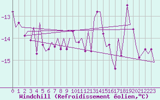 Courbe du refroidissement olien pour Volkel