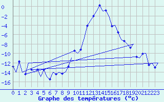Courbe de tempratures pour Samedam-Flugplatz
