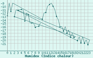 Courbe de l'humidex pour Sveg A