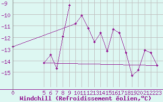 Courbe du refroidissement olien pour Semenicului Mountain Range