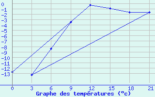 Courbe de tempratures pour Gdov