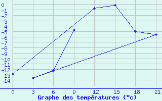 Courbe de tempratures pour Gorki