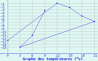 Courbe de tempratures pour Mcensk