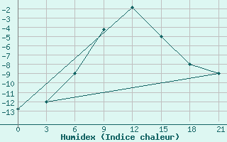 Courbe de l'humidex pour Dzhambejty