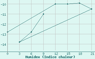 Courbe de l'humidex pour Kudymkar