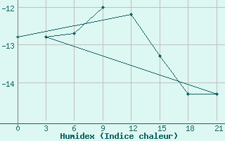 Courbe de l'humidex pour Cherdyn