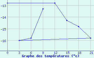 Courbe de tempratures pour Kudymkar