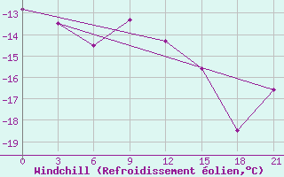 Courbe du refroidissement olien pour Mozyr