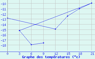 Courbe de tempratures pour Nizhnesortymsk