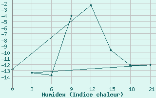 Courbe de l'humidex pour Urjupinsk