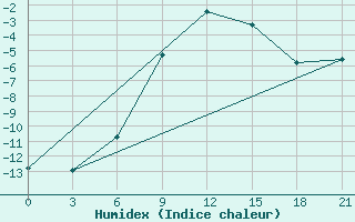 Courbe de l'humidex pour Millerovo