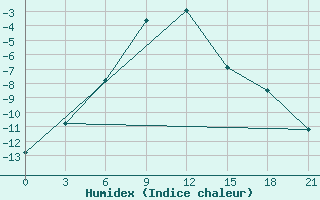 Courbe de l'humidex pour Furmanovo