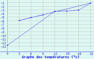 Courbe de tempratures pour Krasnoscel