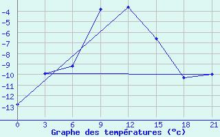 Courbe de tempratures pour Gotnja