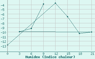 Courbe de l'humidex pour Gotnja