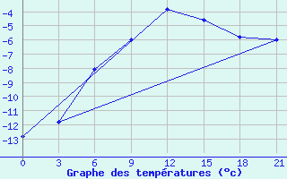 Courbe de tempratures pour Reboly