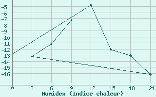 Courbe de l'humidex pour Syzran