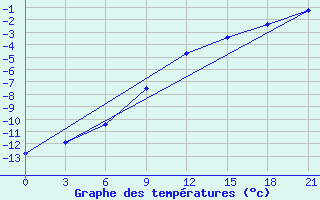 Courbe de tempratures pour Puskinskie Gory