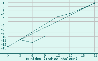 Courbe de l'humidex pour Saran-Paul