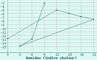 Courbe de l'humidex pour Lodejnoe Pole