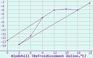 Courbe du refroidissement olien pour Radishchevo