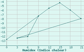 Courbe de l'humidex pour Zhytomyr