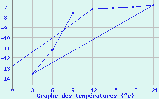 Courbe de tempratures pour Izhevsk