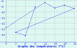 Courbe de tempratures pour Joskar-Ola