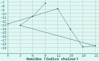 Courbe de l'humidex pour Celno-Versiny