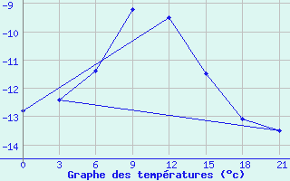 Courbe de tempratures pour Biser