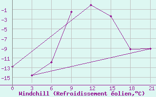 Courbe du refroidissement olien pour Ashotsk