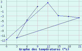 Courbe de tempratures pour Leusi