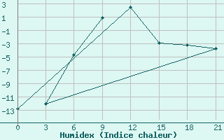 Courbe de l'humidex pour Leusi