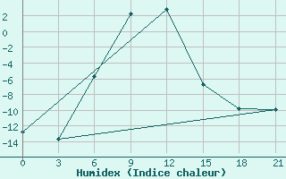 Courbe de l'humidex pour Dzhambejty