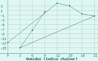 Courbe de l'humidex pour Temnikov