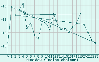 Courbe de l'humidex pour Piz Martegnas