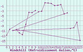 Courbe du refroidissement olien pour Mierkenis