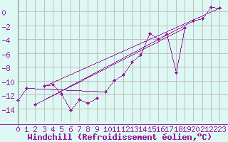 Courbe du refroidissement olien pour Grand Saint Bernard (Sw)