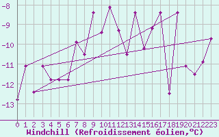 Courbe du refroidissement olien pour Honningsvag / Valan