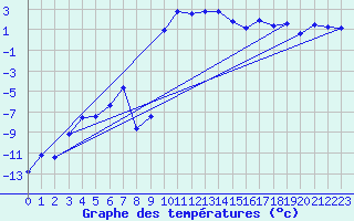 Courbe de tempratures pour La Brvine (Sw)