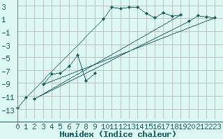 Courbe de l'humidex pour La Brvine (Sw)