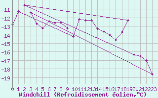Courbe du refroidissement olien pour Weissfluhjoch