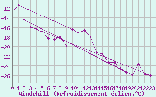 Courbe du refroidissement olien pour Rensjoen
