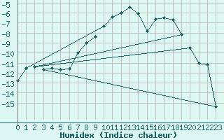 Courbe de l'humidex pour Hemling