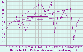 Courbe du refroidissement olien pour Ineu Mountain