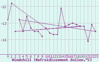 Courbe du refroidissement olien pour Semenicului Mountain Range