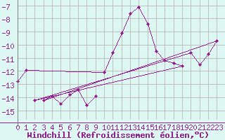Courbe du refroidissement olien pour Soltau